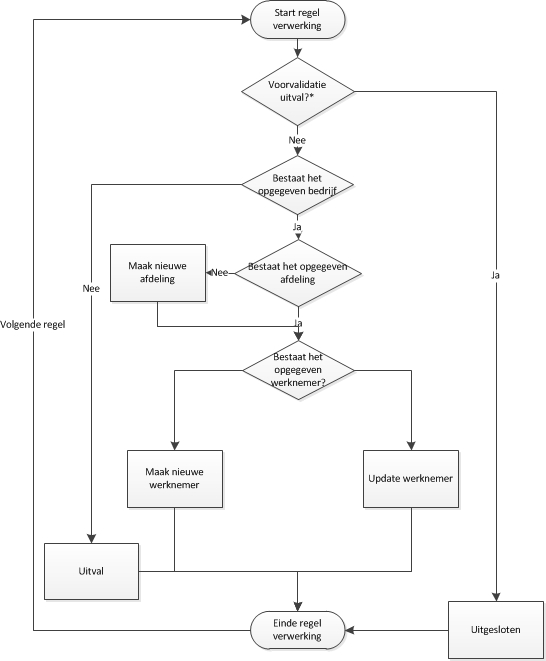 Werkemer_import_verwerking_stroom.jfif